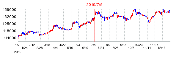 2019年7月5日 15:03前後のの株価チャート